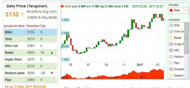stainless price trend